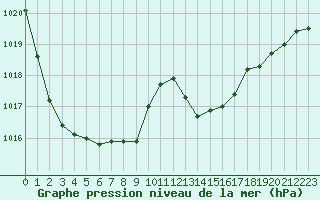 Courbe de la pression atmosphrique pour La Rochelle - Aerodrome (17)