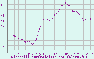 Courbe du refroidissement olien pour Langres (52) 