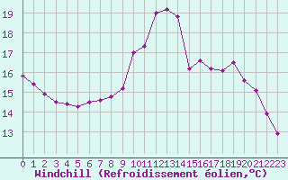 Courbe du refroidissement olien pour Pordic (22)