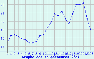 Courbe de tempratures pour Rennes (35)