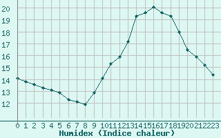 Courbe de l'humidex pour Sisteron (04)