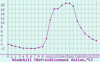 Courbe du refroidissement olien pour Chamonix-Mont-Blanc (74)