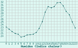 Courbe de l'humidex pour Guidel (56)