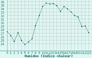 Courbe de l'humidex pour Taradeau (83)