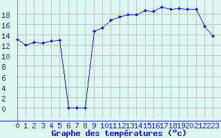 Courbe de tempratures pour Bridel (Lu)