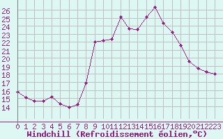Courbe du refroidissement olien pour Hohrod (68)