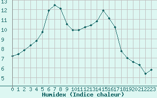 Courbe de l'humidex pour Amur (79)