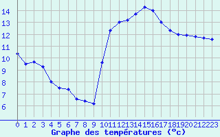 Courbe de tempratures pour Ontinyent (Esp)