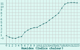 Courbe de l'humidex pour Liefrange (Lu)