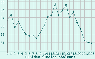 Courbe de l'humidex pour Pointe de Socoa (64)