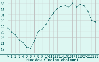 Courbe de l'humidex pour Dole-Tavaux (39)