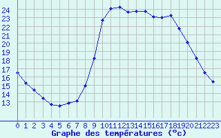 Courbe de tempratures pour Saint-Jean-de-Vedas (34)