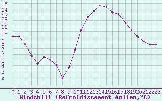 Courbe du refroidissement olien pour Roujan (34)
