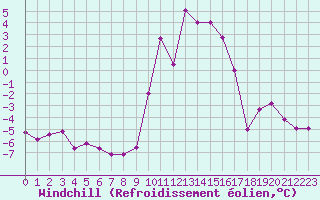 Courbe du refroidissement olien pour Formigures (66)