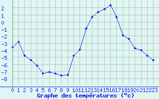 Courbe de tempratures pour Eygliers (05)