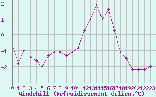 Courbe du refroidissement olien pour Bouligny (55)