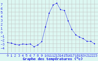 Courbe de tempratures pour Hohrod (68)