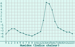 Courbe de l'humidex pour Chamonix-Mont-Blanc (74)