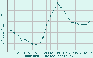 Courbe de l'humidex pour Lans-en-Vercors (38)