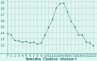 Courbe de l'humidex pour Saint-Nazaire-d'Aude (11)