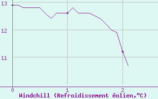 Courbe du refroidissement olien pour Saint-Auban (04)