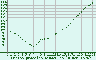 Courbe de la pression atmosphrique pour Vichy (03)