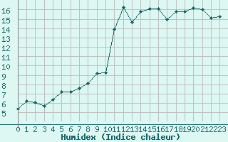 Courbe de l'humidex pour Cavalaire-sur-Mer (83)