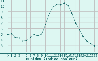 Courbe de l'humidex pour Combs-la-Ville (77)