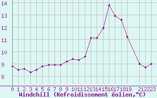 Courbe du refroidissement olien pour Saint-Yrieix-le-Djalat (19)