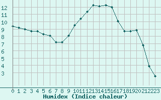 Courbe de l'humidex pour Pertuis - Le Farigoulier (84)