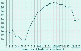 Courbe de l'humidex pour Reims-Prunay (51)