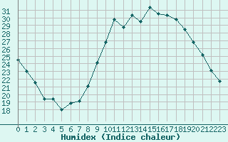 Courbe de l'humidex pour Pertuis - Grand Cros (84)