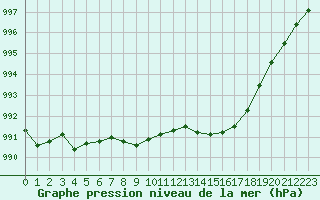 Courbe de la pression atmosphrique pour Angers-Beaucouz (49)