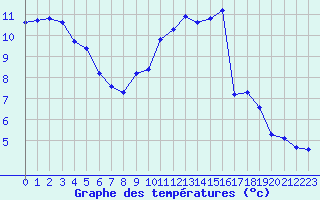 Courbe de tempratures pour Connerr (72)