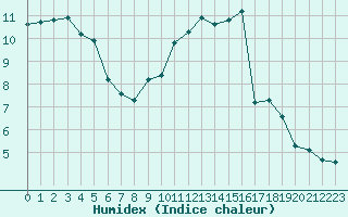 Courbe de l'humidex pour Connerr (72)