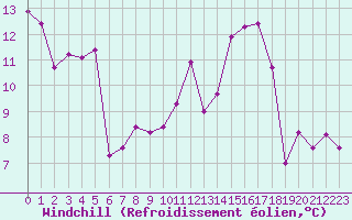 Courbe du refroidissement olien pour Dinard (35)