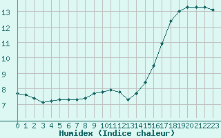 Courbe de l'humidex pour Liefrange (Lu)