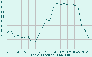 Courbe de l'humidex pour Rouen (76)