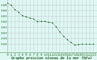 Courbe de la pression atmosphrique pour Bordeaux (33)