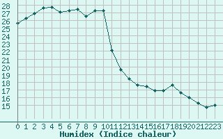 Courbe de l'humidex pour Pointe de Socoa (64)