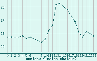 Courbe de l'humidex pour Vias (34)