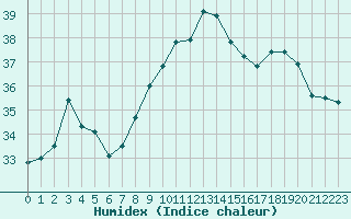 Courbe de l'humidex pour Cap Pertusato (2A)