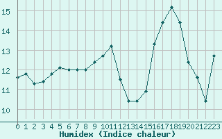 Courbe de l'humidex pour Nantes (44)