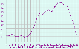 Courbe du refroidissement olien pour Luxeuil (70)