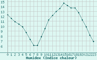 Courbe de l'humidex pour Neuville-de-Poitou (86)