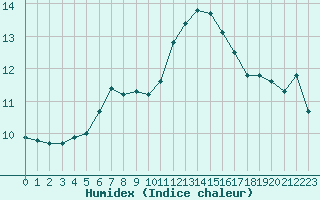 Courbe de l'humidex pour Ploeren (56)