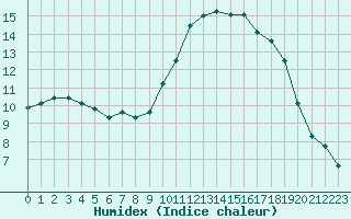 Courbe de l'humidex pour Saint-Germain-le-Guillaume (53)