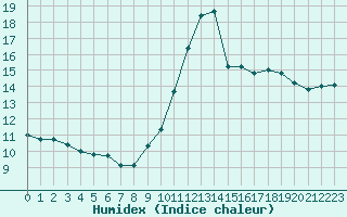 Courbe de l'humidex pour Agde (34)