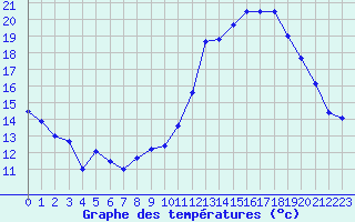 Courbe de tempratures pour Cognac (16)