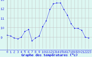 Courbe de tempratures pour Leucate (11)